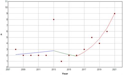 Trend of suicide by self-immolation in a 13-year timeline: was the COVID-19 pandemic a potentially important stressor?